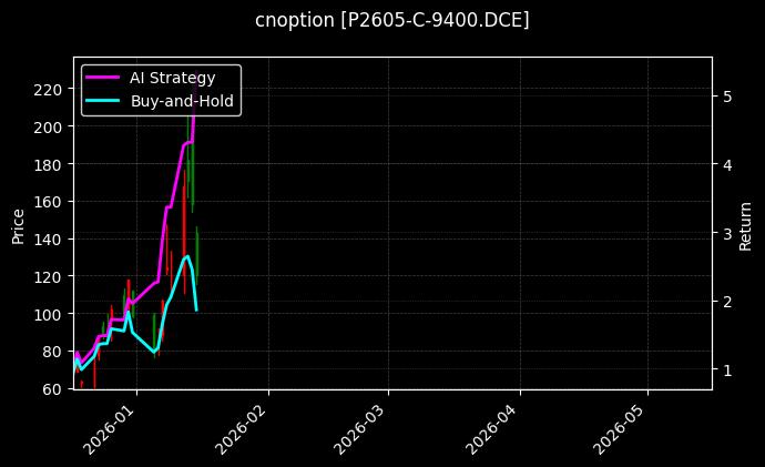 cnoption_P2605-C-9400.DCE_chart