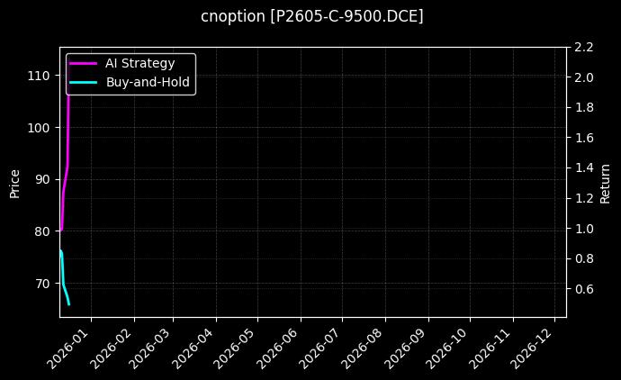 棕榈油期权2605认购9500[P2605-C-9500.DCE]图表