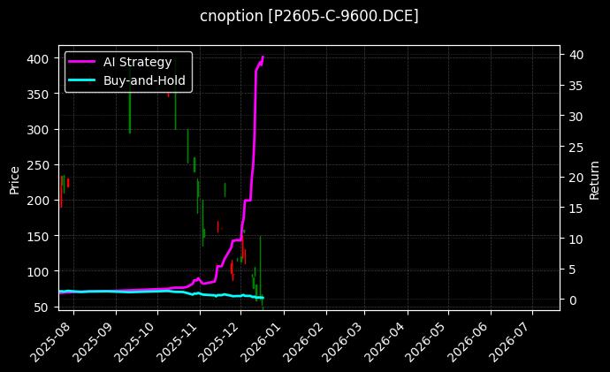 棕榈油期权2605认购9600[P2605-C-9600.DCE]图表