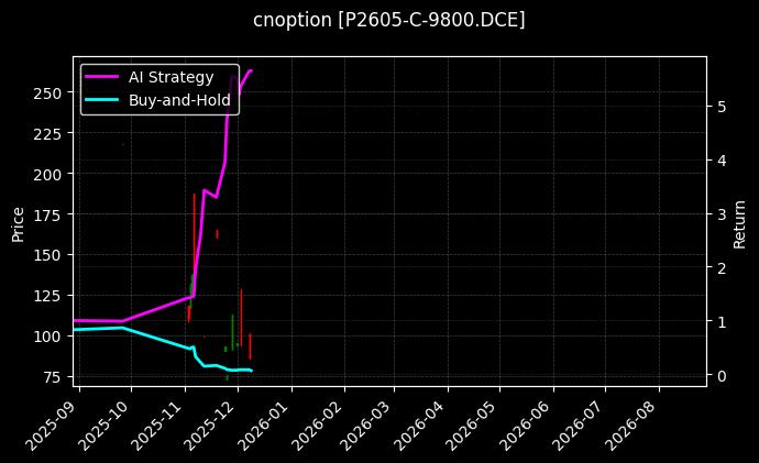 cnoption_P2605-C-9800.DCE_chart