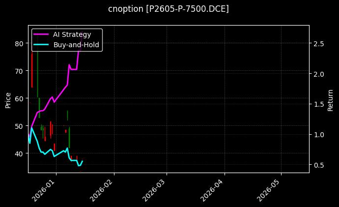 棕榈油期权2605认沽7500[P2605-P-7500.DCE]图表
