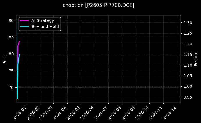 棕榈油期权2605认沽7700[P2605-P-7700.DCE]图表