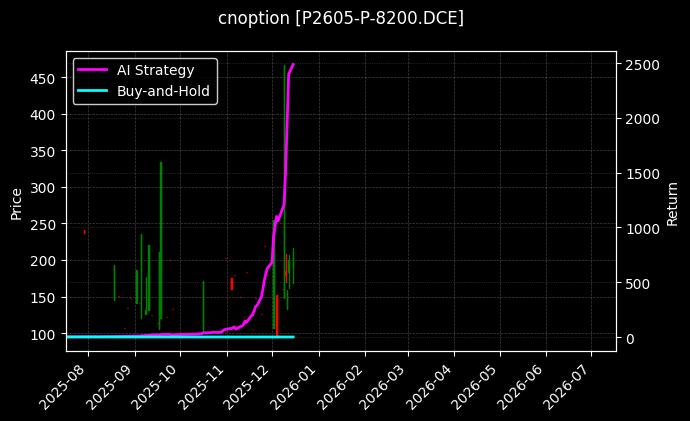 cnoption_P2605-P-8200.DCE_chart