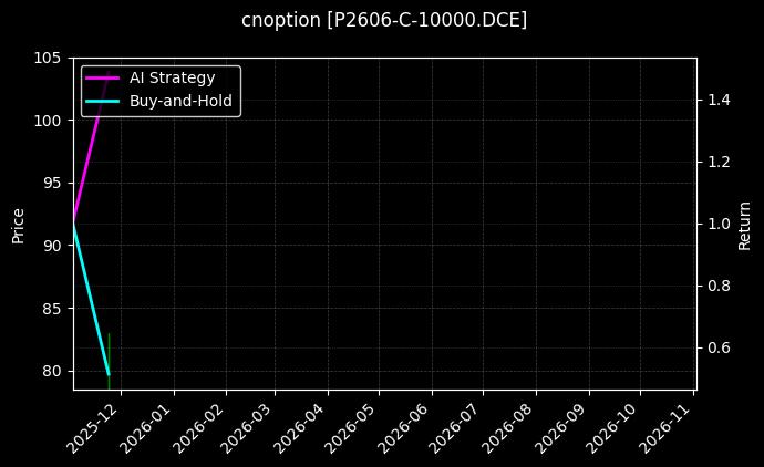 cnoption_P2606-C-10000.DCE_chart