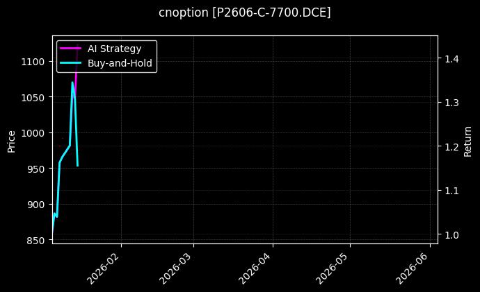 P2606-C-7700.DCE图表