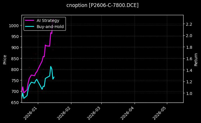 cnoption_P2606-C-7800.DCE_chart