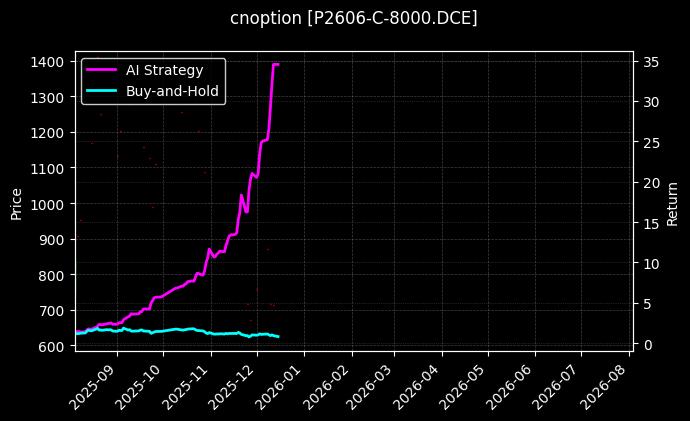 cnoption_P2606-C-8000.DCE_chart