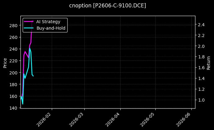 cnoption_P2606-C-9100.DCE_chart