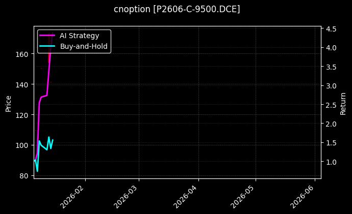 P2606-C-9500.DCE图表