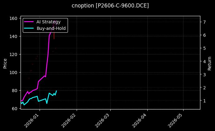 cnoption_P2606-C-9600.DCE_chart