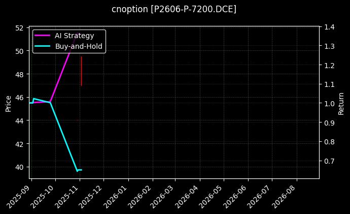 cnoption_P2606-P-7200.DCE_chart