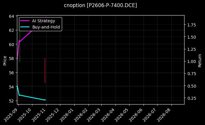 棕榈油期权2606认沽7400[P2606-P-7400.DCE]图表