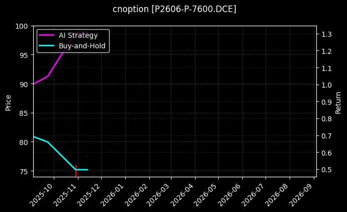 cnoption_P2606-P-7600.DCE_chart