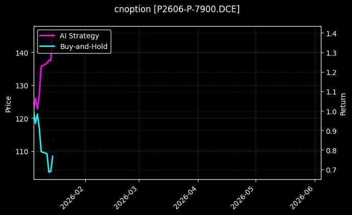 cnoption_P2606-P-7900.DCE_chart