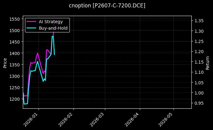 cnoption_P2607-C-7200.DCE_chart