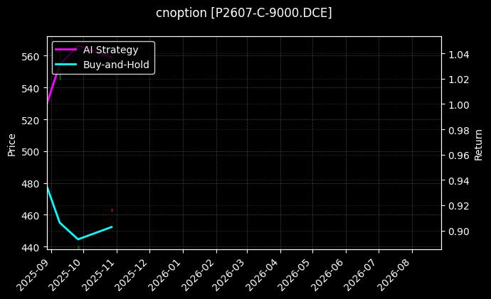 棕榈油期权2607认购9000[P2607-C-9000.DCE]图表