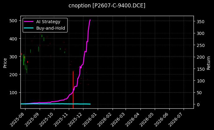 棕榈油期权2607认购9400[P2607-C-9400.DCE]图表