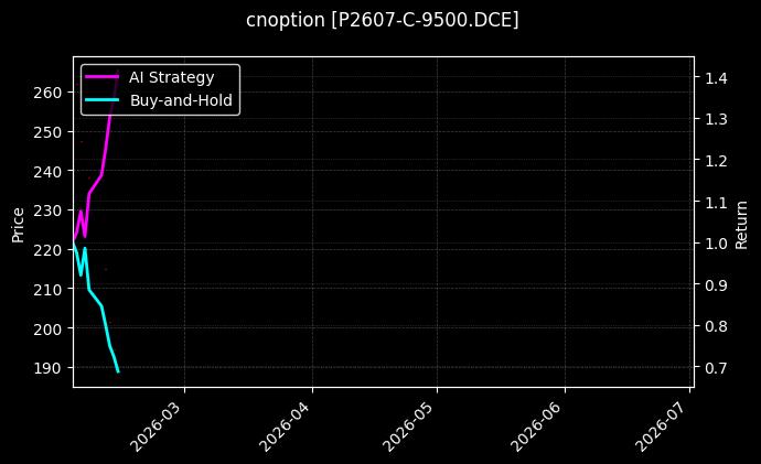 cnoption_P2607-C-9500.DCE_chart