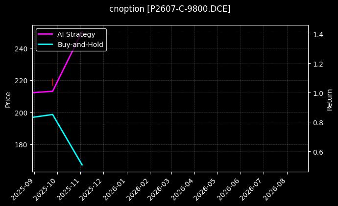 cnoption_P2607-C-9800.DCE_chart