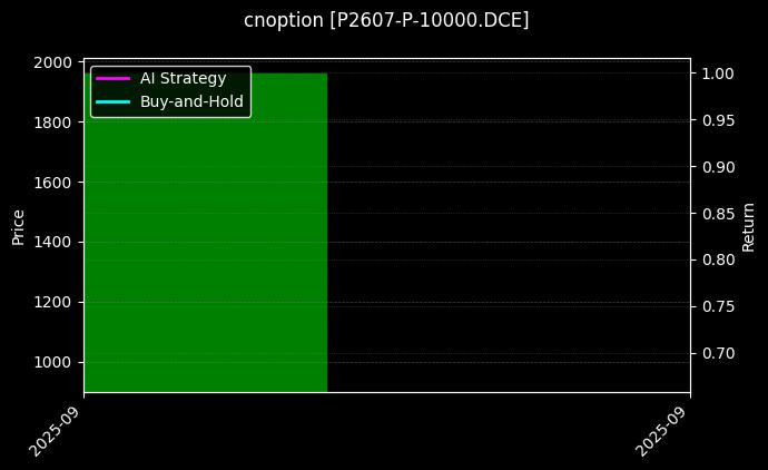 cnoption_P2607-P-10000.DCE_chart