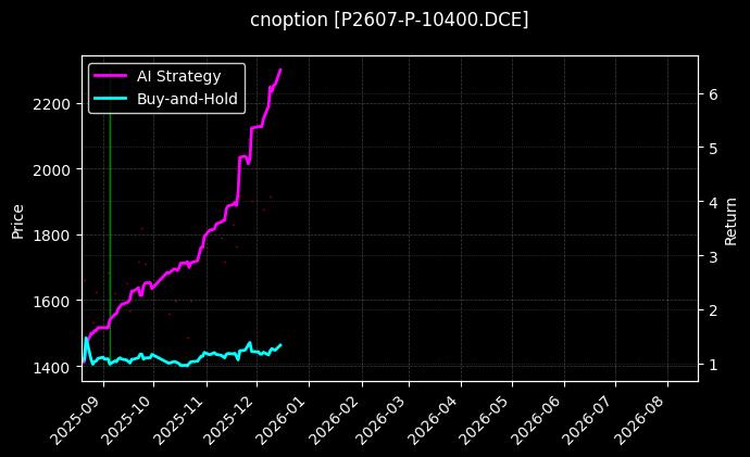 cnoption_P2607-P-10400.DCE_chart