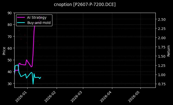 cnoption_P2607-P-7200.DCE_chart