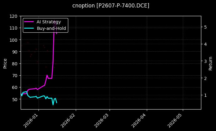 cnoption_P2607-P-7400.DCE_chart