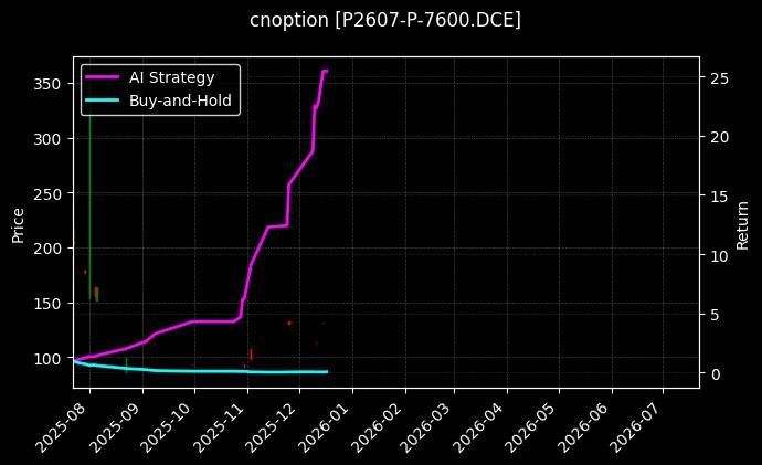 cnoption_P2607-P-7600.DCE_chart