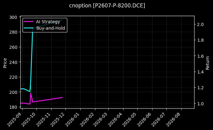 cnoption_P2607-P-8200.DCE_chart