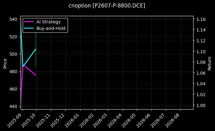 棕榈油期权2607认沽8800[P2607-P-8800.DCE]图表
