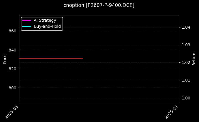 cnoption_P2607-P-9400.DCE_chart
