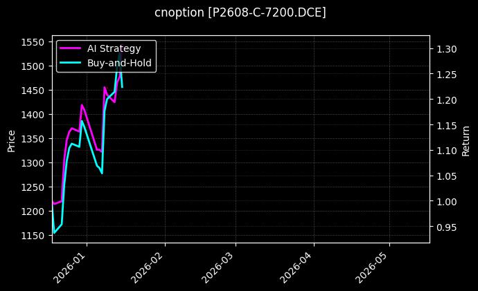 cnoption_P2608-C-7200.DCE_chart