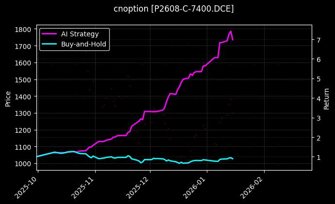 cnoption_P2608-C-7400.DCE_chart
