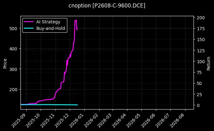 cnoption_P2608-C-9600.DCE_chart
