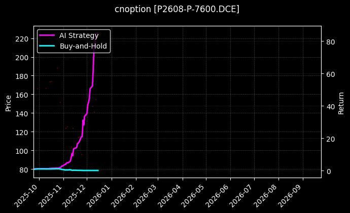 cnoption_P2608-P-7600.DCE_chart