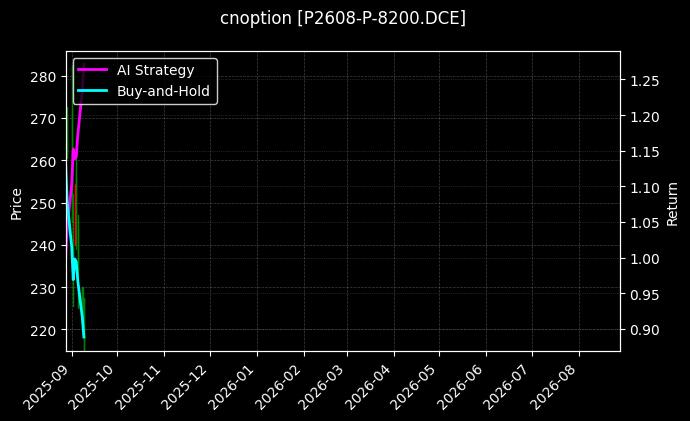 cnoption_P2608-P-8200.DCE_chart