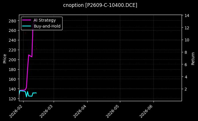 cnoption_P2609-C-10400.DCE_chart