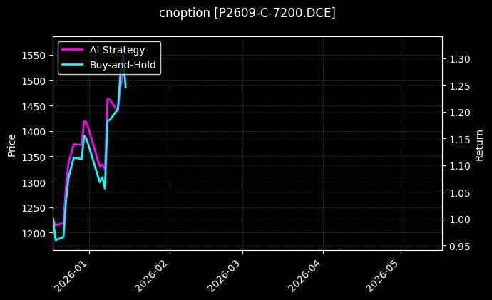 cnoption_P2609-C-7200.DCE_chart