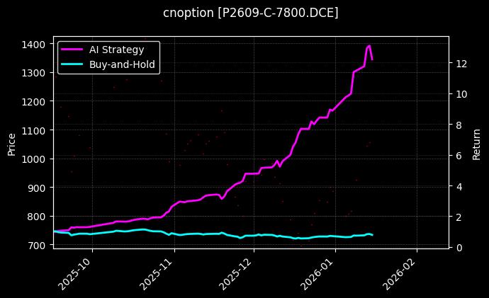 cnoption_P2609-C-7800.DCE_chart