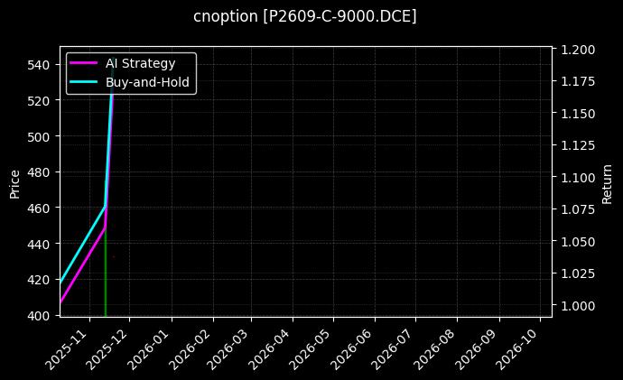 cnoption_P2609-C-9000.DCE_chart