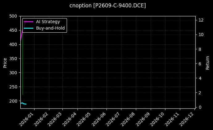 cnoption_P2609-C-9400.DCE_chart
