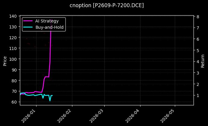 cnoption_P2609-P-7200.DCE_chart