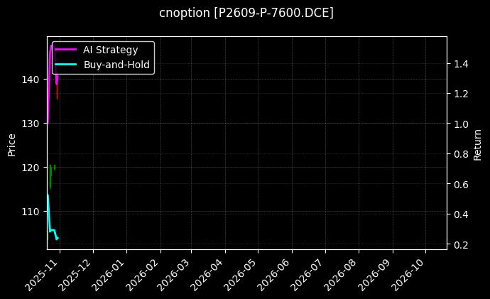 cnoption_P2609-P-7600.DCE_chart
