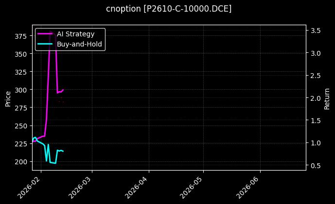 cnoption_P2610-C-10000.DCE_chart