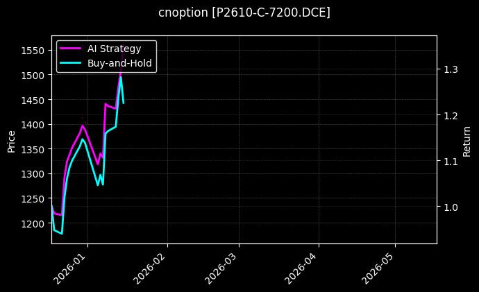 cnoption_P2610-C-7200.DCE_chart