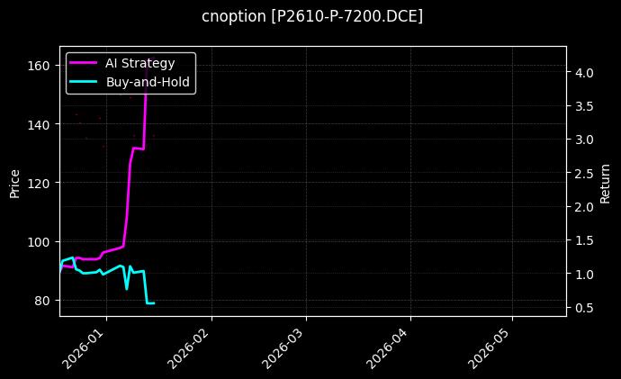 cnoption_P2610-P-7200.DCE_chart