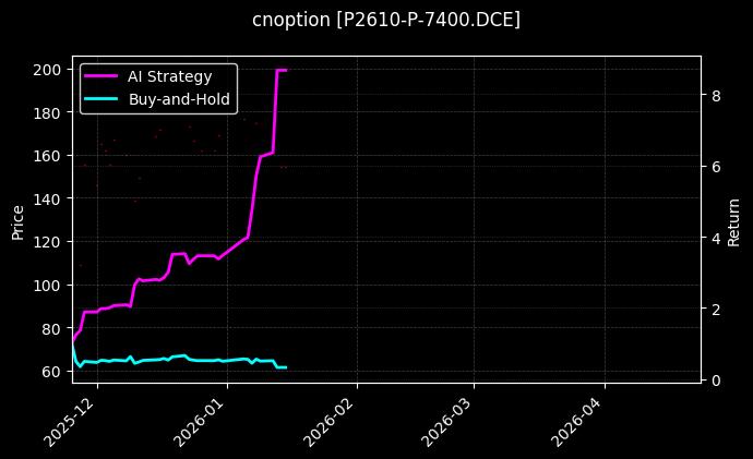 cnoption_P2610-P-7400.DCE_chart