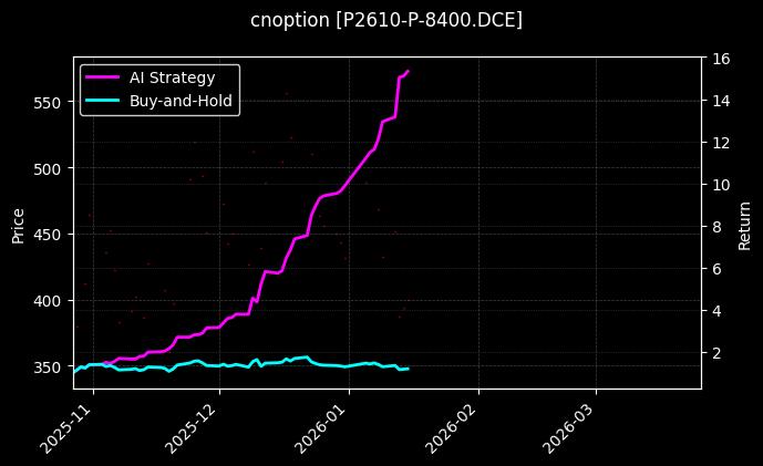 cnoption_P2610-P-8400.DCE_chart