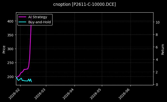 cnoption_P2611-C-10000.DCE_chart
