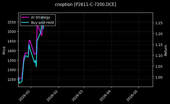cnoption_P2611-C-7200.DCE_chart